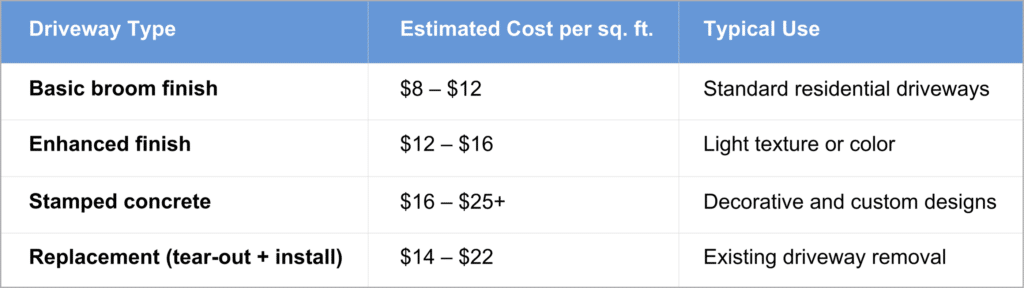 Concrete driveway cost per square foot showing basic, decorative, and replacement pricing ranges in 2026