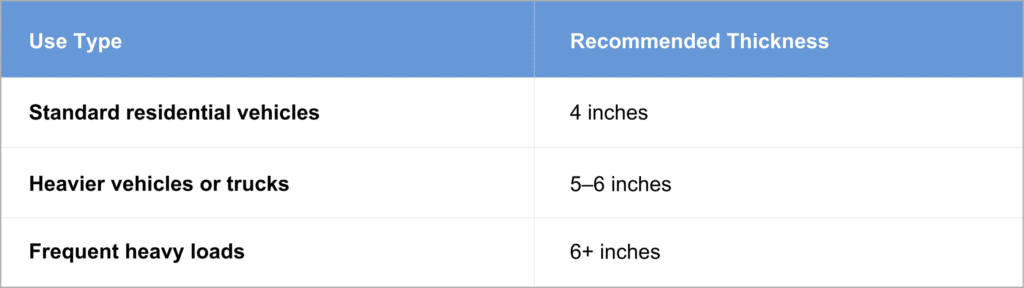 Concrete driveway thickness recommendations for residential vehicles, trucks, and heavy loads