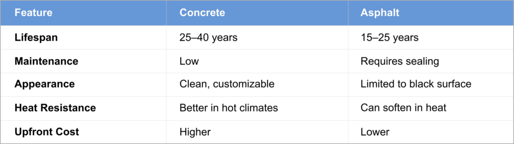Comparison of concrete and asphalt driveways including lifespan, maintenance, cost, and durability